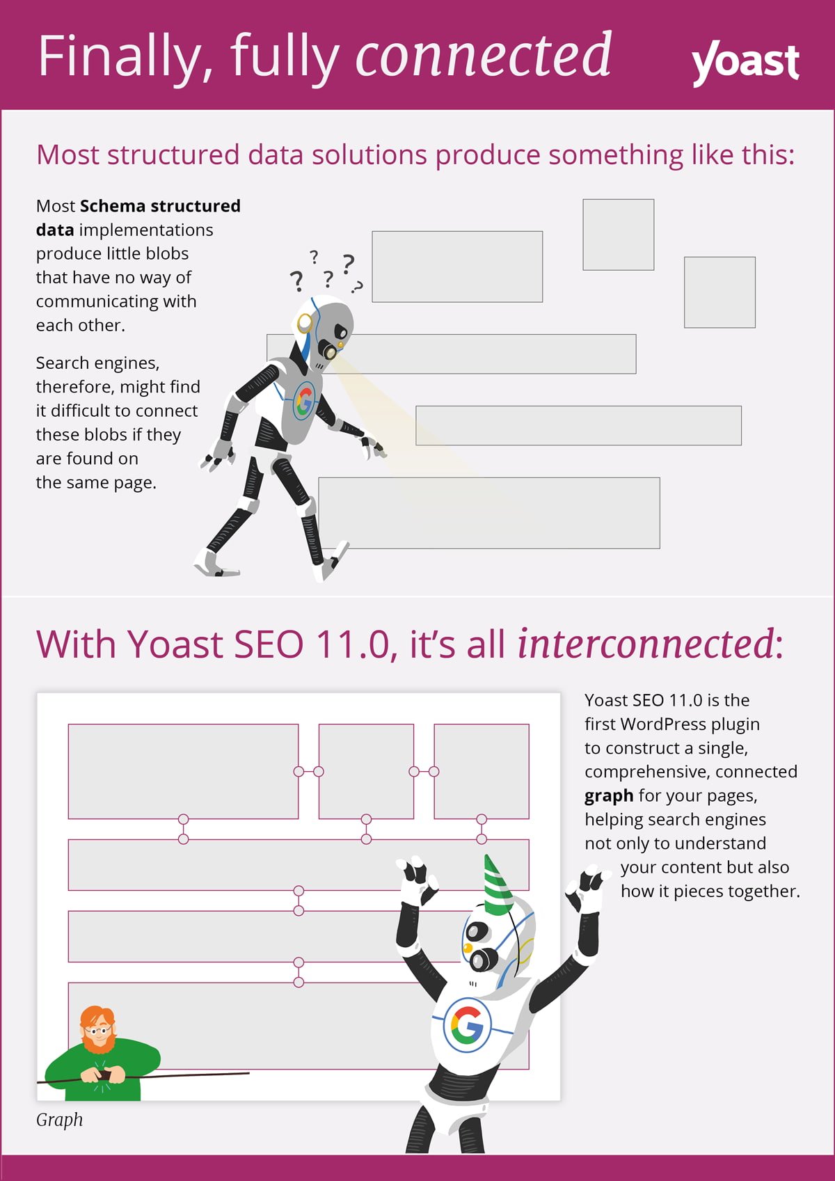 An infographic showing how Yoast SEO builds a graph to connect structured data