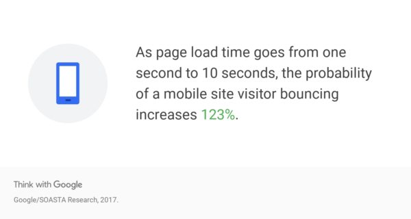 Here's a statistic about mobile website speed from Google: As page load time goes from one second to 10 seconds, the probability of a mobile site visitor bouncing increase 123% 