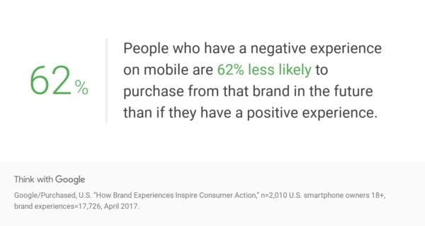 Statistic about mobile usage from Google: People who have a negative experience on mobile are 62% less likely to purchase from the same brand in the future than if they have a positive experience.