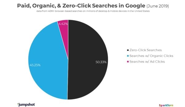 On-SERP SEO can help you battle zero-click results • Yoast 1