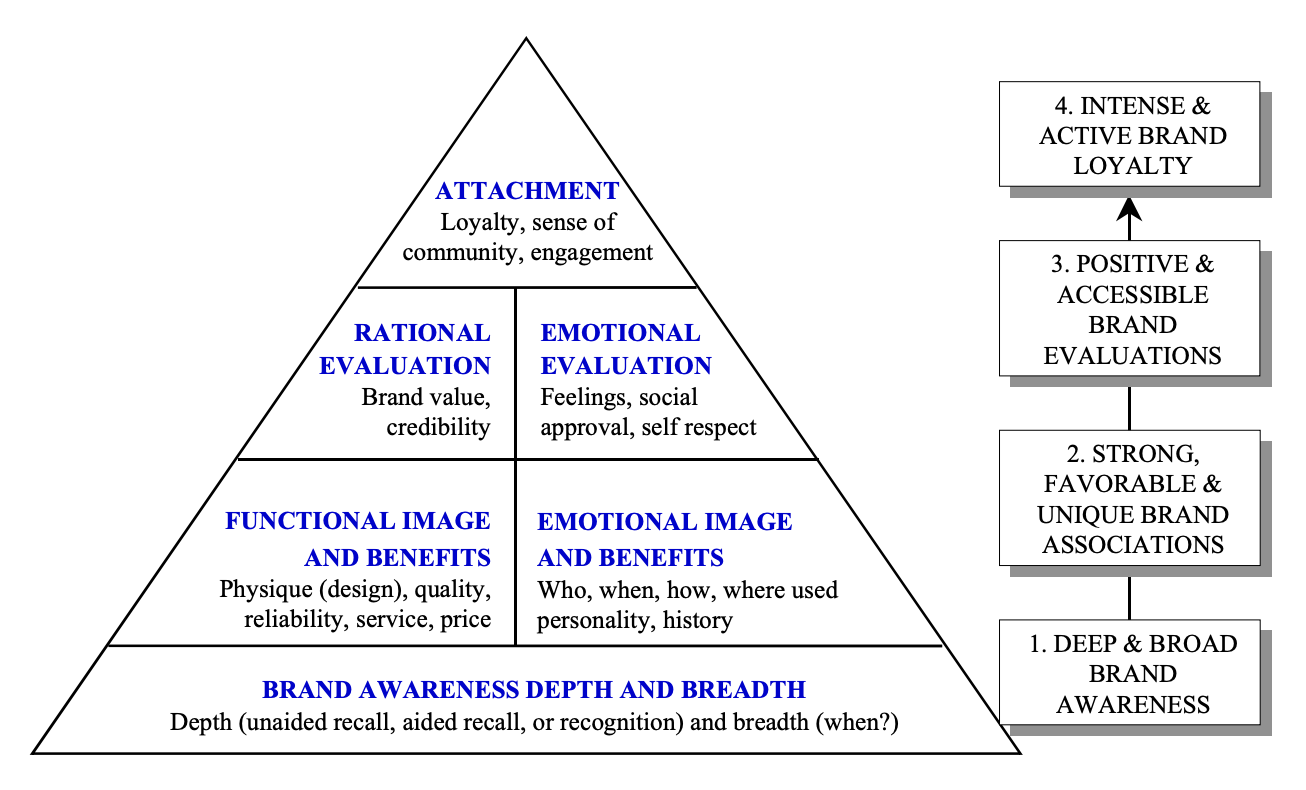 Pirâmide de conhecimento da marca, que descreve desde a conscientização da marca, a associações fortes, favoráveis ​​e únicas da marca, a avaliações de marca positivas e acessíveis, a lealdade intensa e ativa da marca.