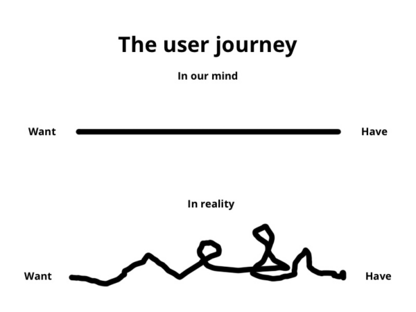 Image showing a non-linear user journey as a line with twists and turns