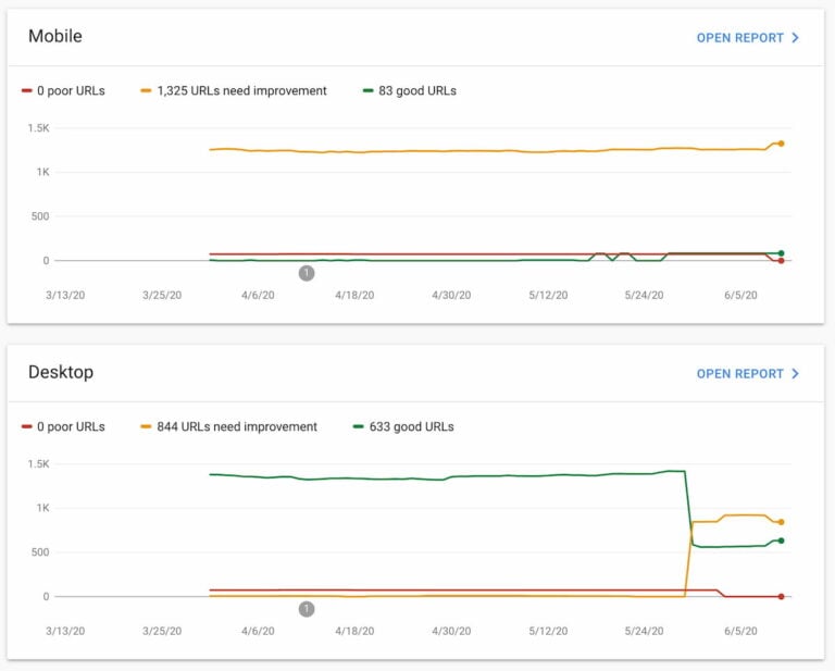 Core Web Vitals report Search Console checks site speed • Yoast