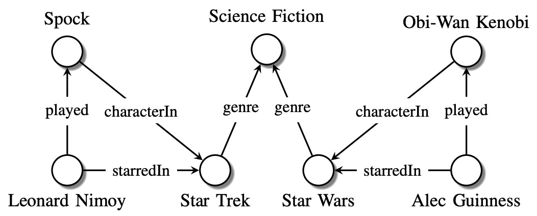 Entity graph. Knowledge graph. Knowledge example. A graph of knowledge (an Ontograph).