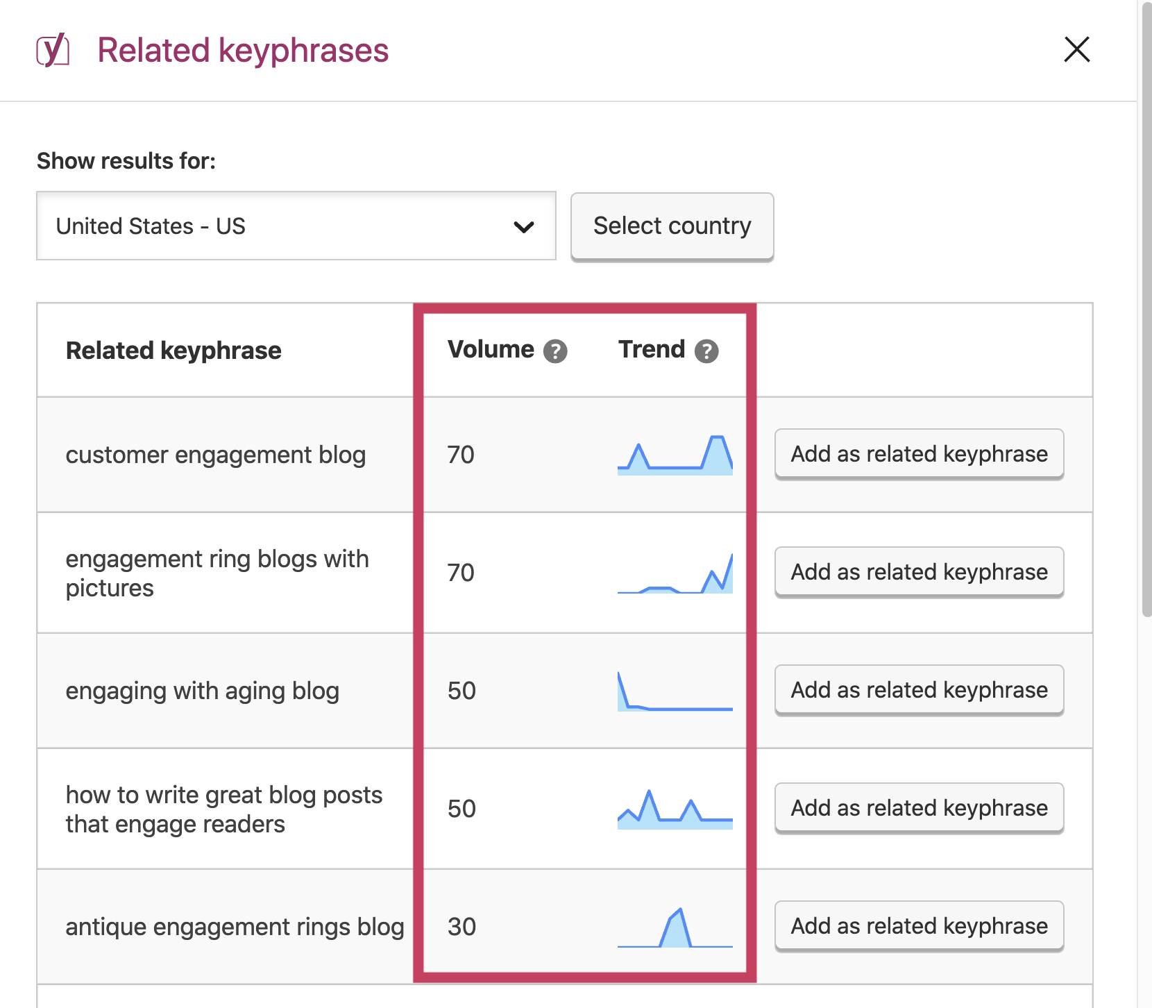A screenshot of the SEMrush related keyphrase overlay window with a highlight on the Volume and Trend columns