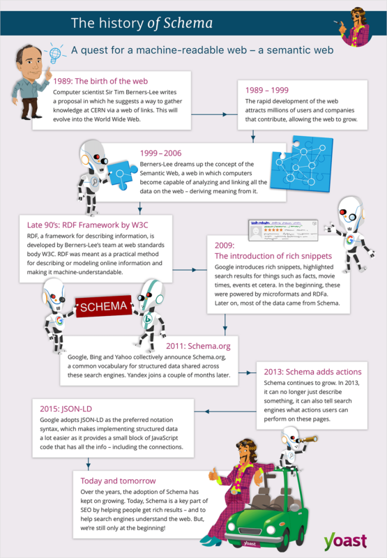 Infograph of the history of Schema