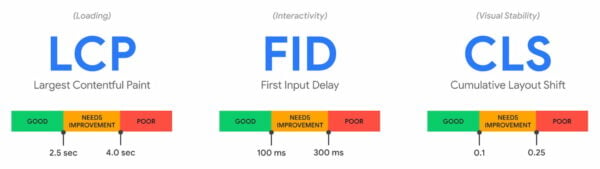 <div>Learn about the three Core Web Vitals: LCP, FID & CLS</div>