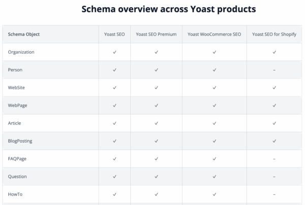 a table showing the schema structured data yoast supports in various products