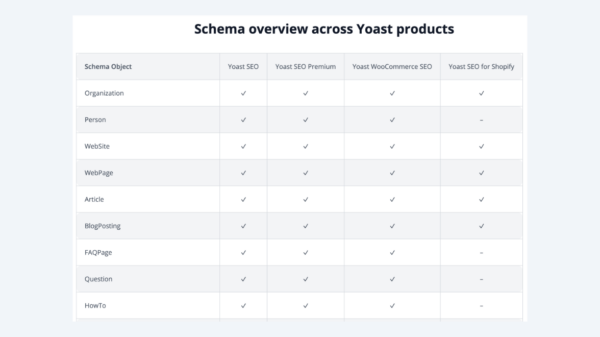 the table shows what types of schema various yoast seo products support