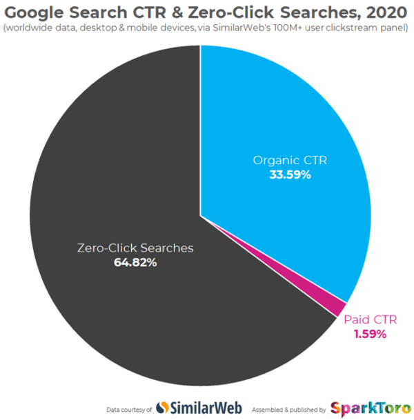 Graph showing study of Google's zero-click searches in 2020