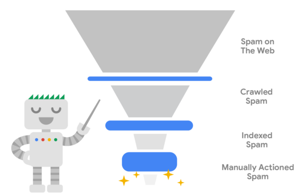 Diagramme WebSpam Report 2020 par Google