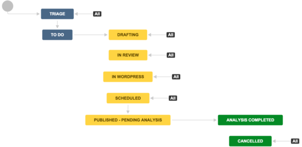 Un exemple de workflow de contenu réalisé avec le logiciel Jira