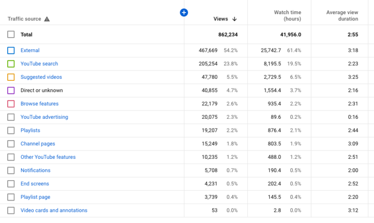 YouTube ranking: How to use analytics to optimize your video • Yoast