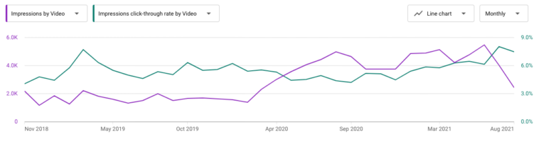 YouTube ranking: How to use analytics to optimize your video • Yoast