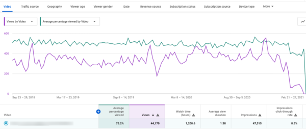 YouTube SEO: How to use analytics for your video strategy