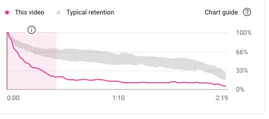 Graph showing average retention of a video