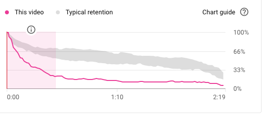 Graphique montrant la rétention moyenne d'une vidéo