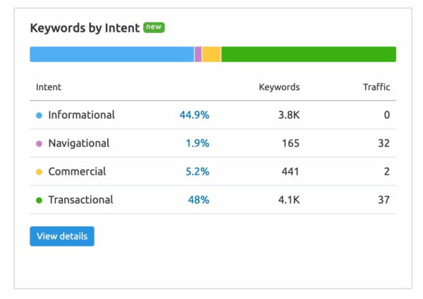 Keyword research for your Shopify or WooCommerce store