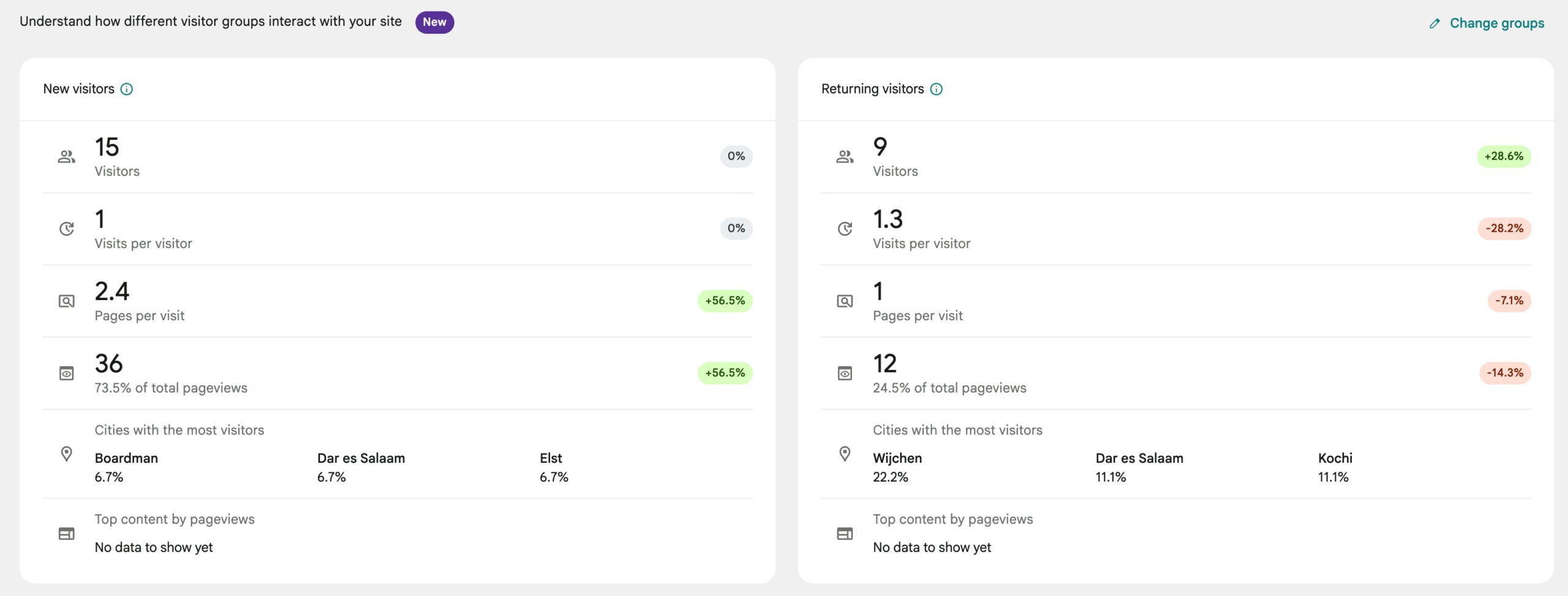 a new dashoard in site kit showing the difference in interaction between various visitor groups