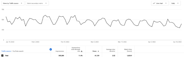 The 5 most important YouTube metrics for SEO