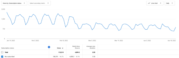An example of YouTube metrics: a graph showing views from non-subscribers