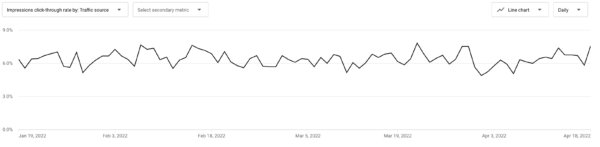 Um exemplo de métricas do YouTube: um gráfico que mostra a taxa média de cliques de impressões para todos os vídeos