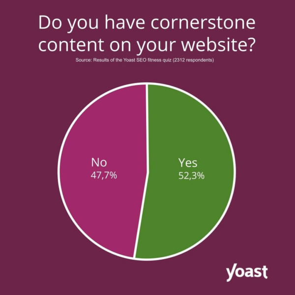 Do you have cornerstone content on your website? Above, a pie chart that is showing the green section is more than half labels yes 52.% and the red is less than half labeled 47.7%. 