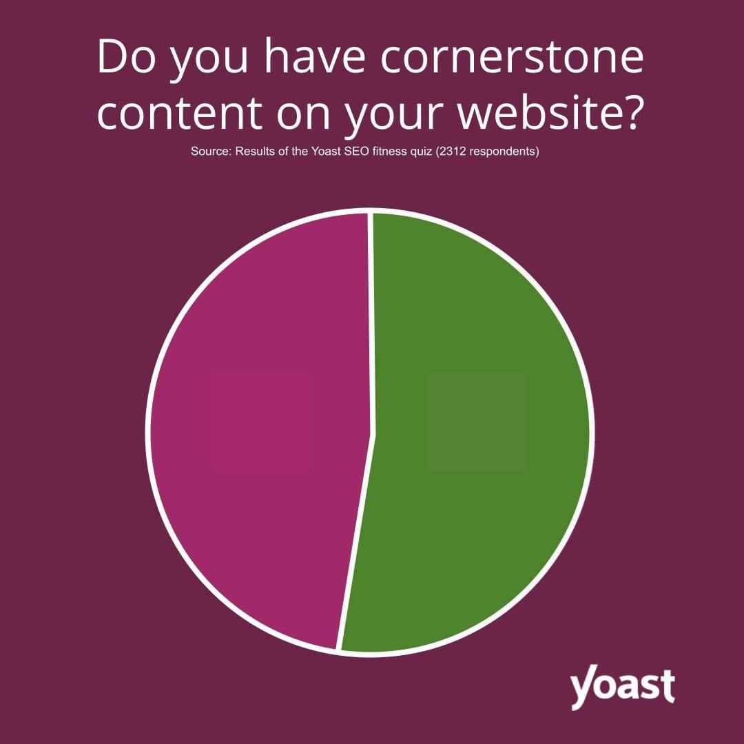 Do you have cornerstone content on your website? Above, a pie chart that is showing the green section is more than half and the red is less than half. 
