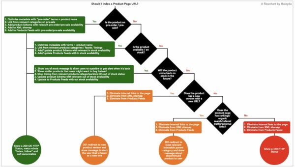 How to handle out-of-stock products for ecommerce SEO