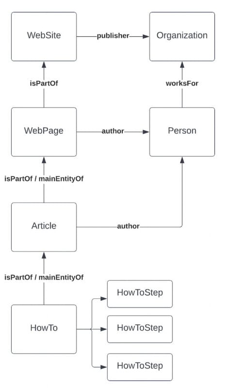 howto article webpage website schema
