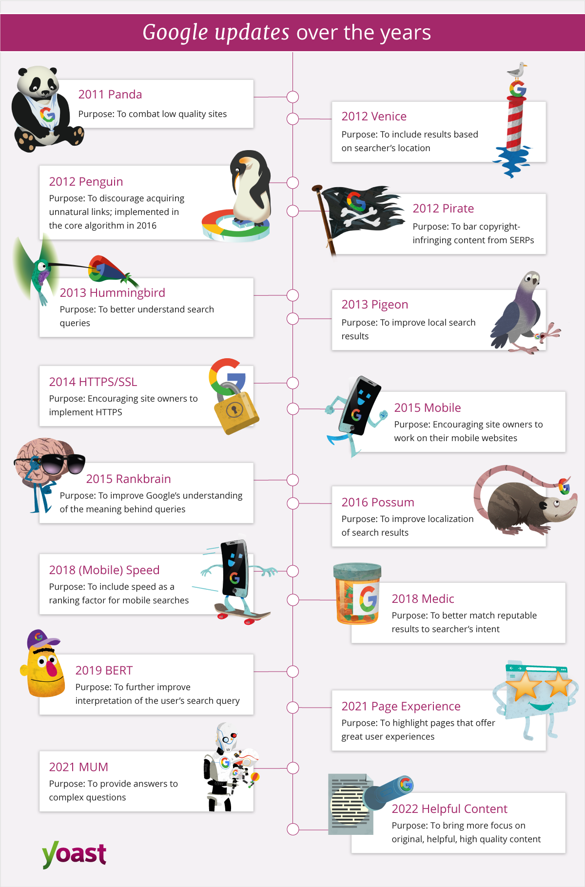 Google Updates Infographic 2022 