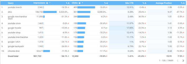 A comparison of clicks and click-through rates for queries in video search