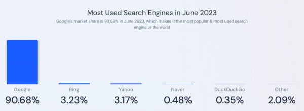 graph showing most used search engines June 2023