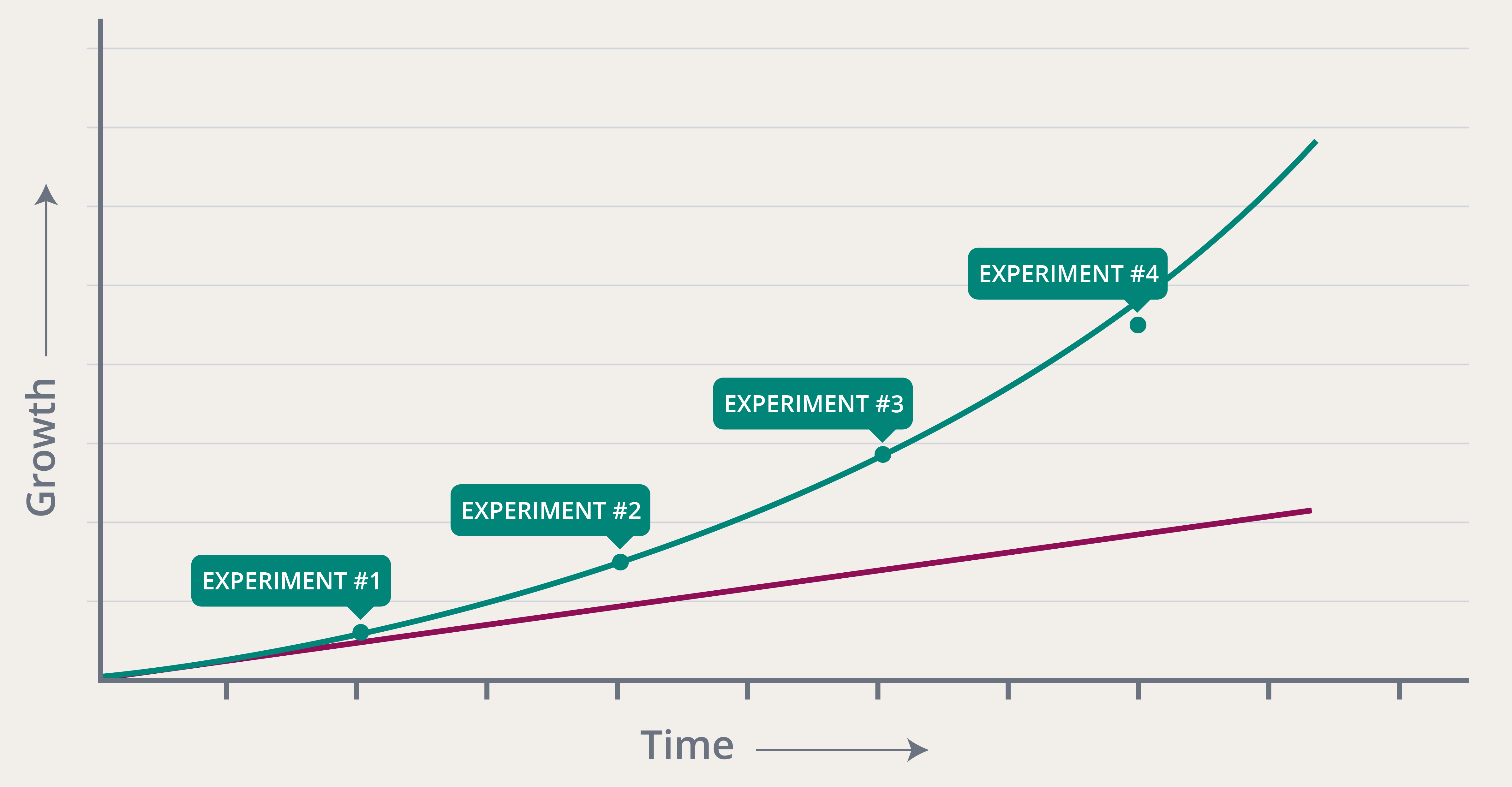 Graph with two lines where one line grows stronger over time due to experiments the business is running.