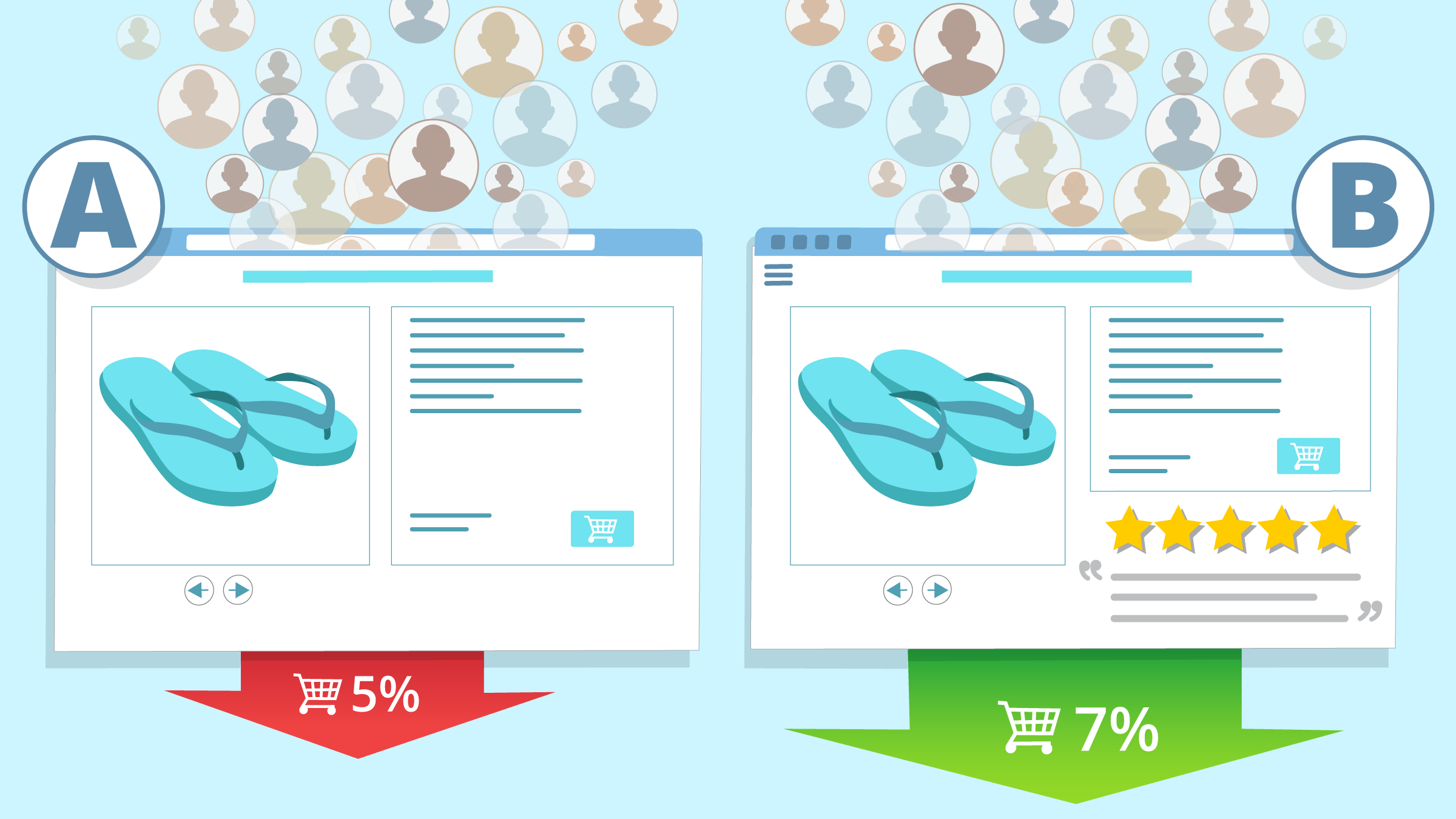 Showing two different product pages with equal amount of traffic, but variant A getting 5% and B 7% conversion rate