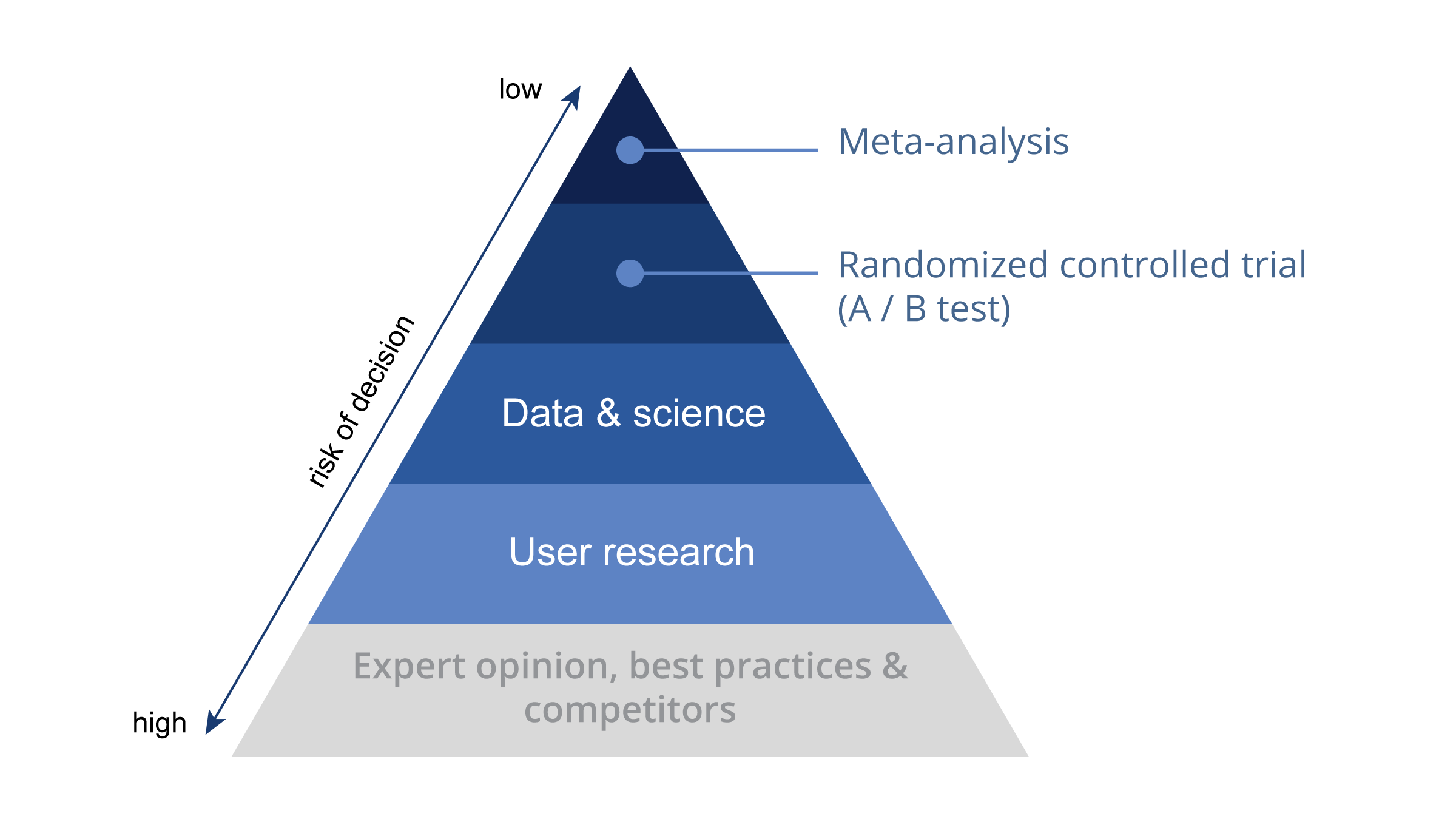 Pyramide of evidence showing the risk of decision for several research methods. From high to low risk being; expert opinion, user research, data & science, A/B test, and meta analysis.