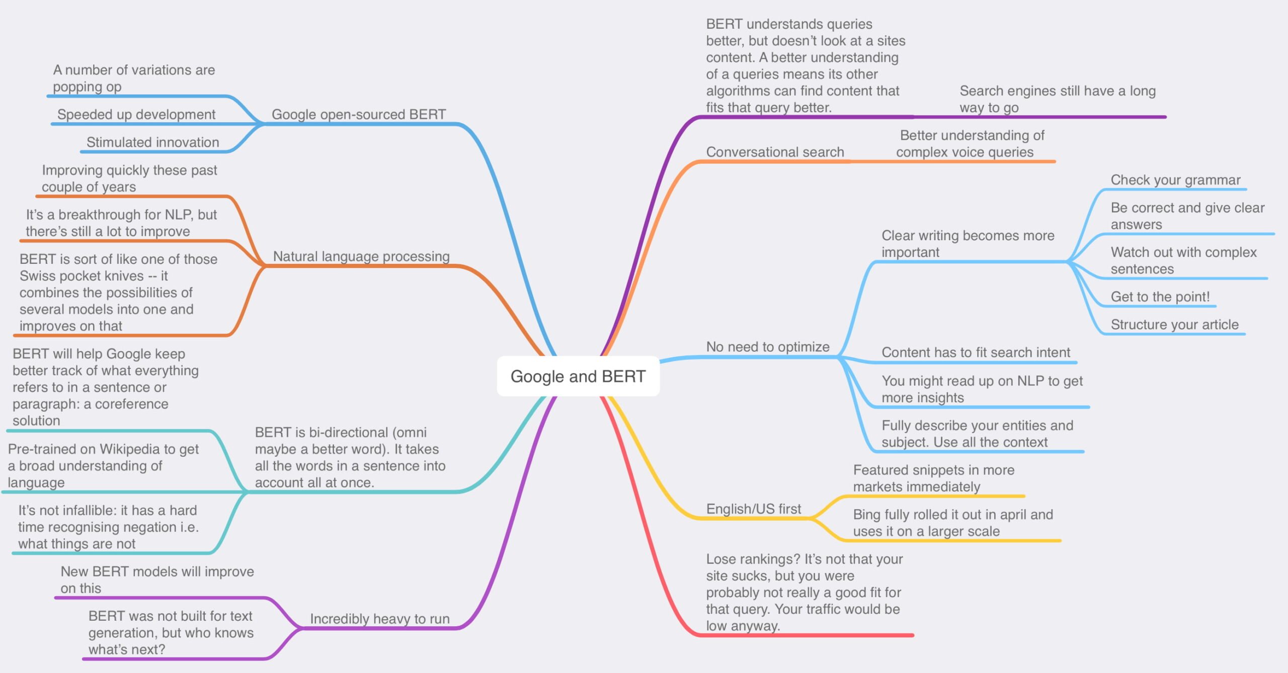 An example of a mindmap explaining the topic of Google BERT for a blog post