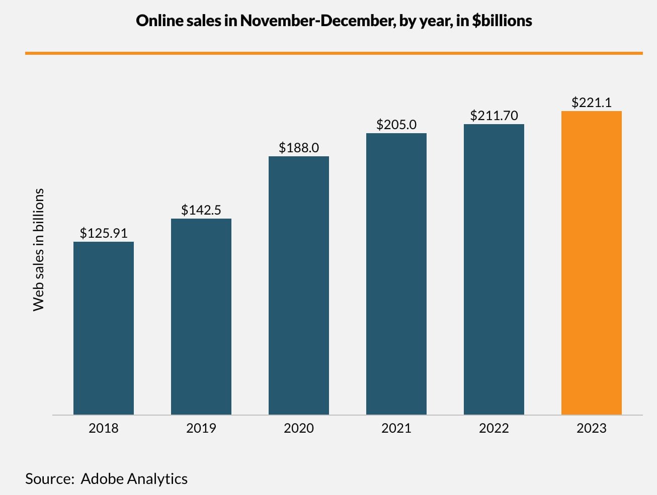 graph showing rise of holiday shopping in the us