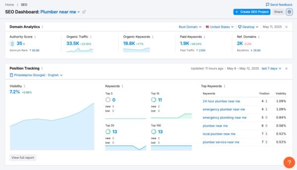 Semrush SEO dashboard