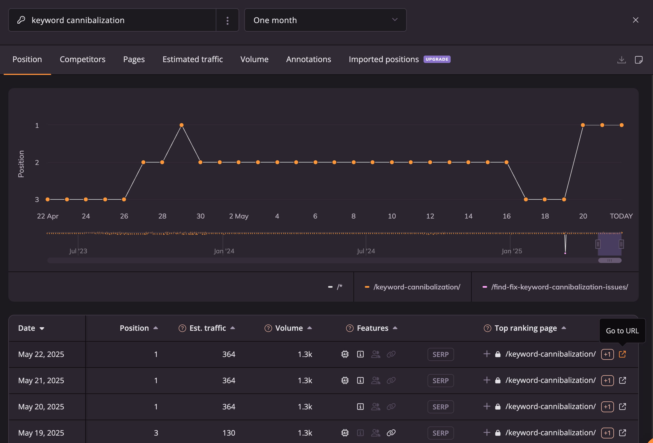 Internet marketing tools like Wincher give key data points about your content's performance, like rankings