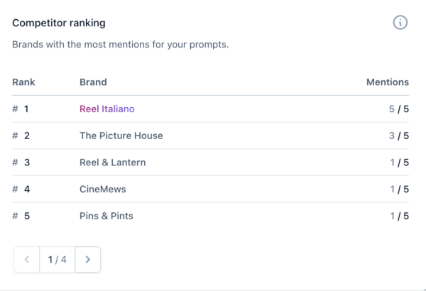 Competitors ranking