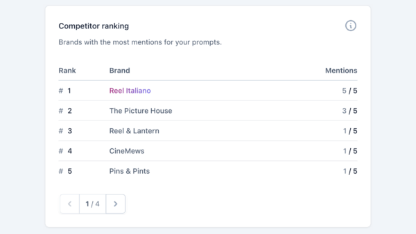 Competitor benchmarking